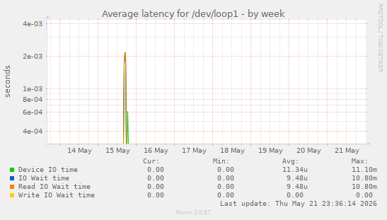 Average latency for /dev/loop1