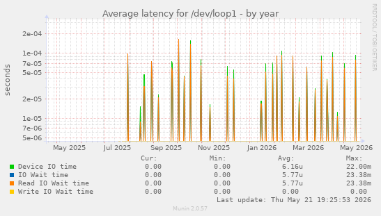 Average latency for /dev/loop1