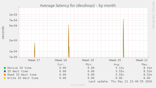 Average latency for /dev/loop2