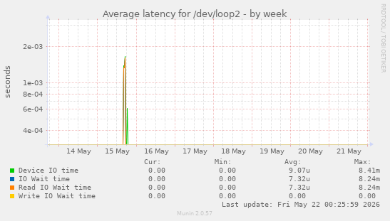 Average latency for /dev/loop2