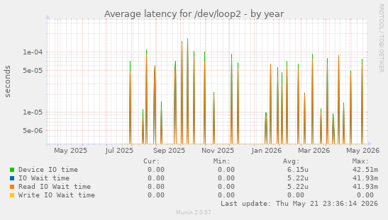 Average latency for /dev/loop2