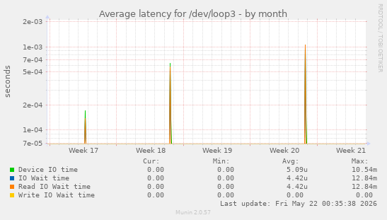 Average latency for /dev/loop3