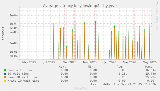 Average latency for /dev/loop3