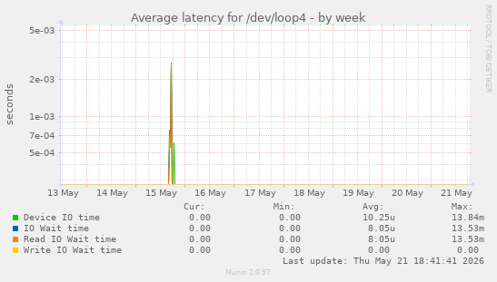 Average latency for /dev/loop4