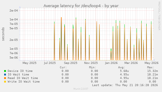 Average latency for /dev/loop4