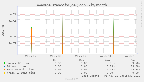Average latency for /dev/loop5