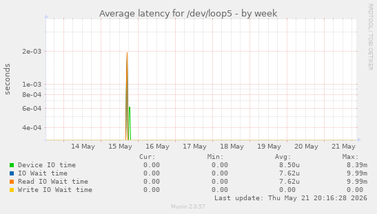 Average latency for /dev/loop5
