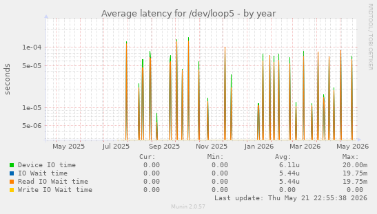 Average latency for /dev/loop5