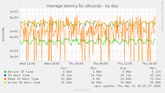 Average latency for /dev/sda