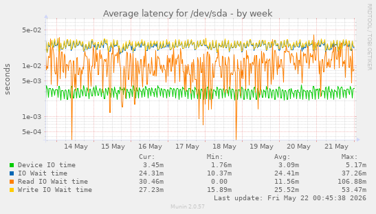 Average latency for /dev/sda