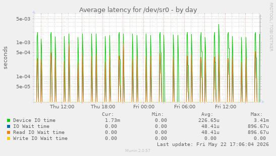 Average latency for /dev/sr0