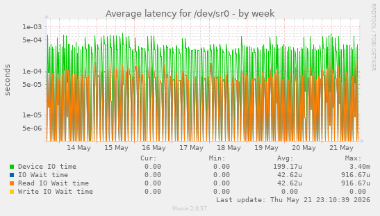 Average latency for /dev/sr0