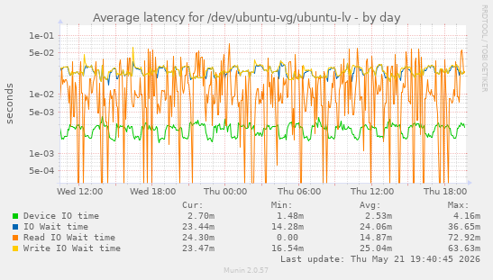 Average latency for /dev/ubuntu-vg/ubuntu-lv