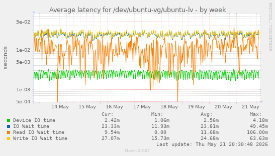 Average latency for /dev/ubuntu-vg/ubuntu-lv
