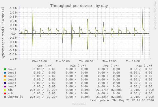 Throughput per device