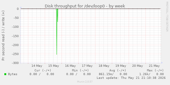 Disk throughput for /dev/loop0