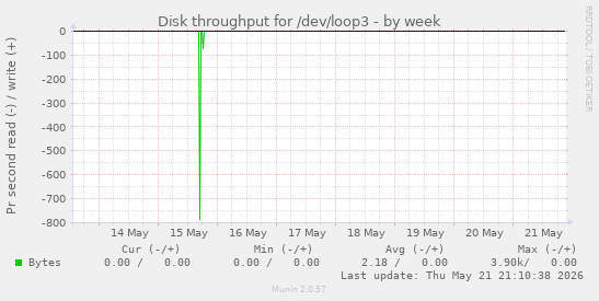 Disk throughput for /dev/loop3