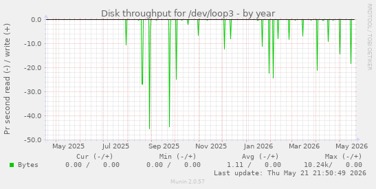yearly graph