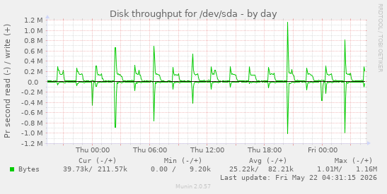 Disk throughput for /dev/sda