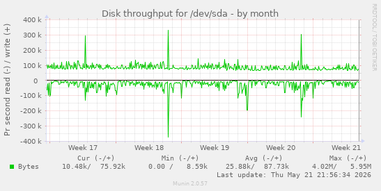 monthly graph