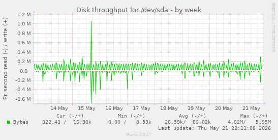 Disk throughput for /dev/sda