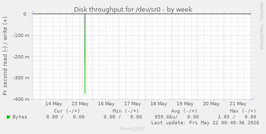 Disk throughput for /dev/sr0