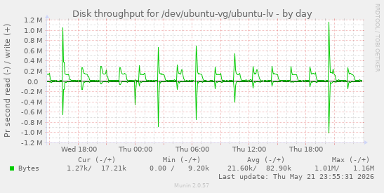 Disk throughput for /dev/ubuntu-vg/ubuntu-lv