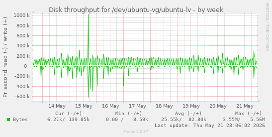 Disk throughput for /dev/ubuntu-vg/ubuntu-lv