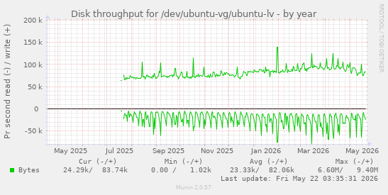 yearly graph