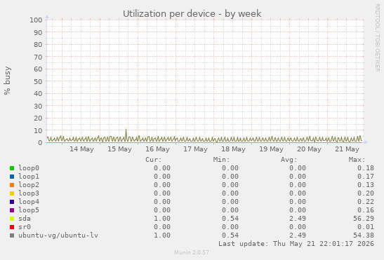 Utilization per device