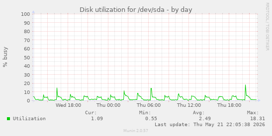 daily graph