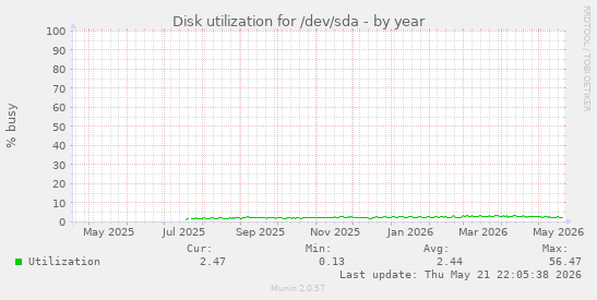 yearly graph