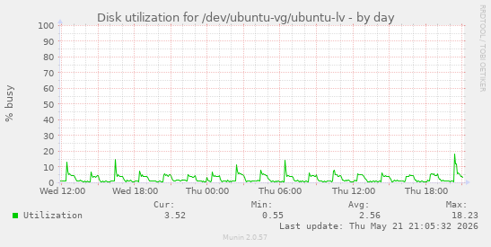 Disk utilization for /dev/ubuntu-vg/ubuntu-lv