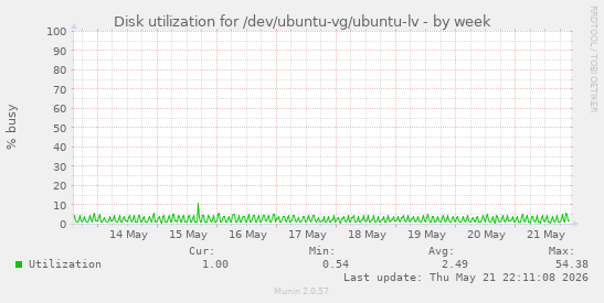 Disk utilization for /dev/ubuntu-vg/ubuntu-lv
