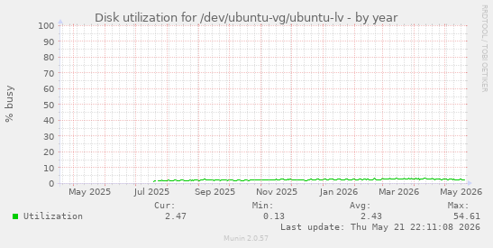 yearly graph
