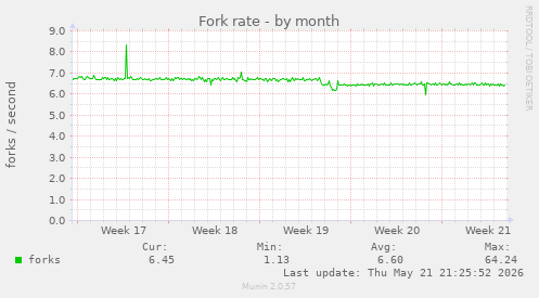 Fork rate
