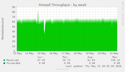 Firewall Throughput