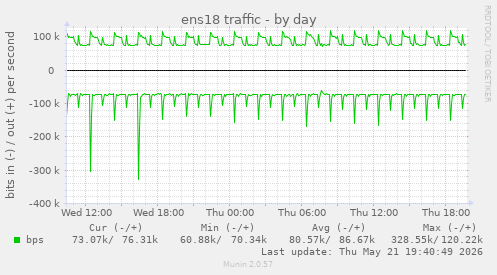 ens18 traffic