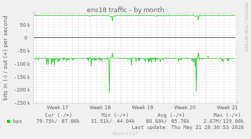 ens18 traffic