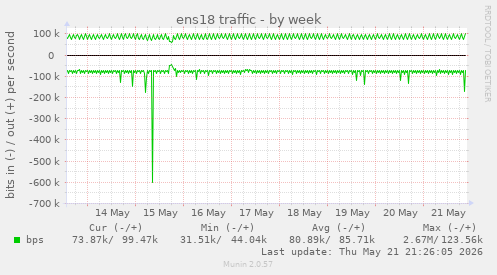 ens18 traffic