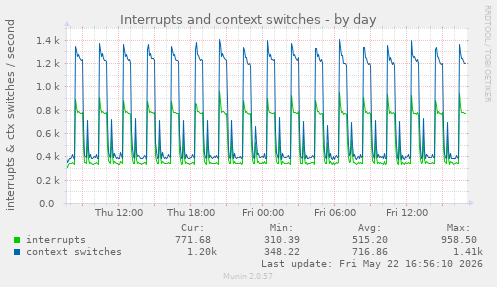 Interrupts and context switches