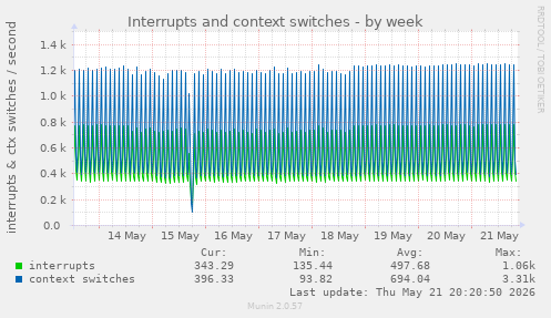 Interrupts and context switches