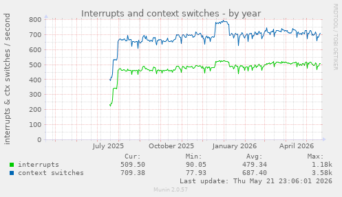 yearly graph
