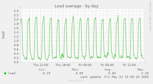 Load average