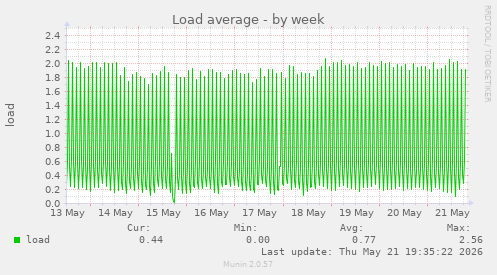 Load average