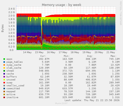 Memory usage