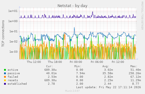 Netstat