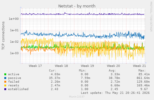 Netstat