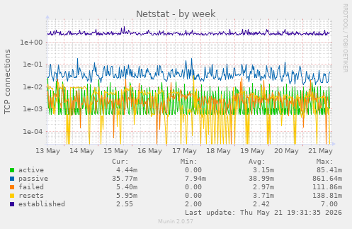Netstat