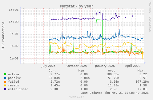 Netstat
